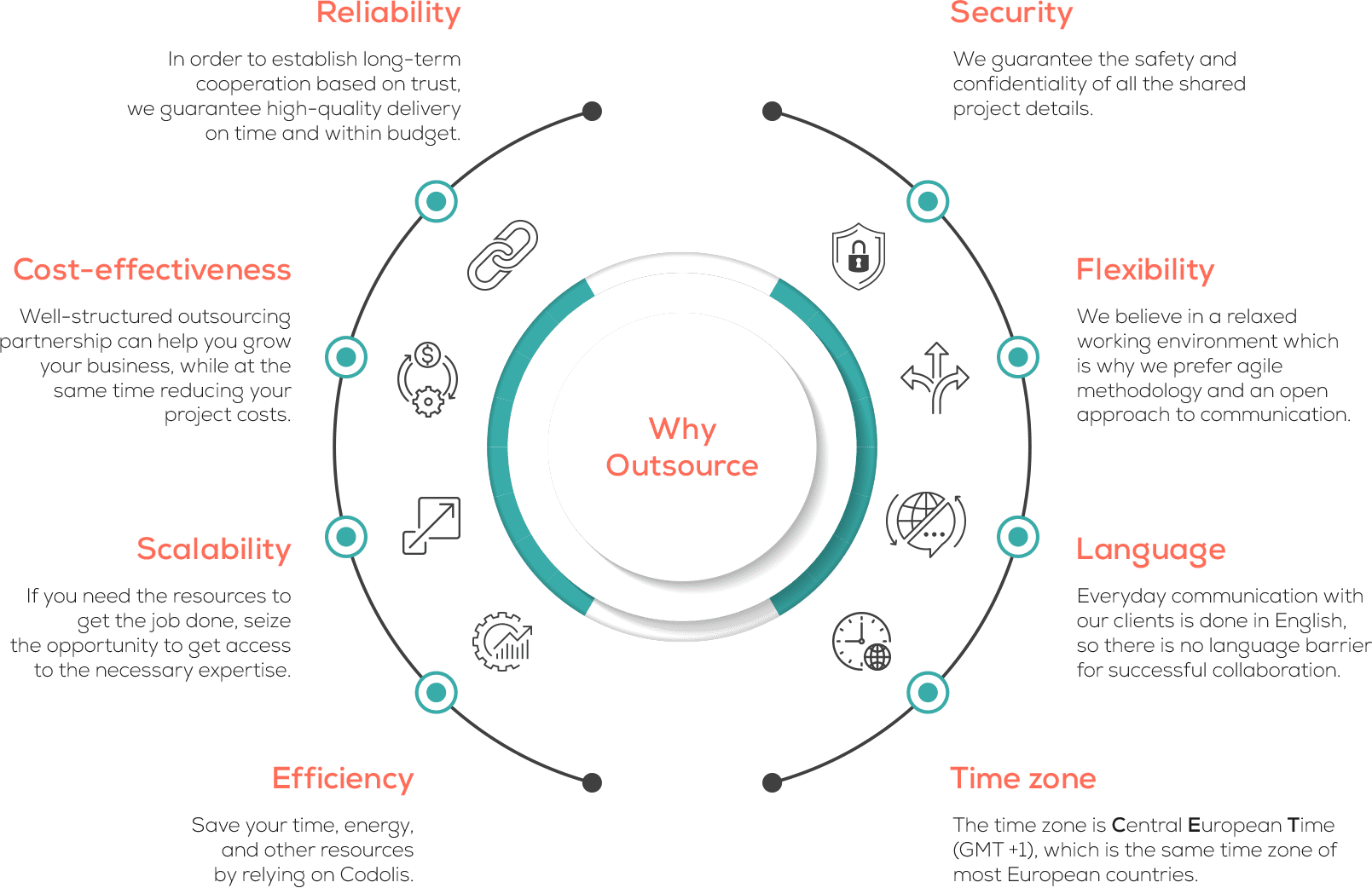 why outsource with codolis diagram why outsource with codolis diagram