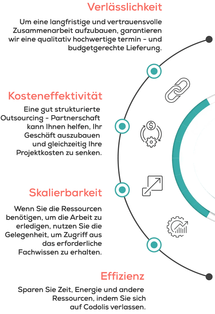why-outsource-with-codolis-diagram-mobile-1-german why-outsource-with-codolis-diagram-mobile-1-german